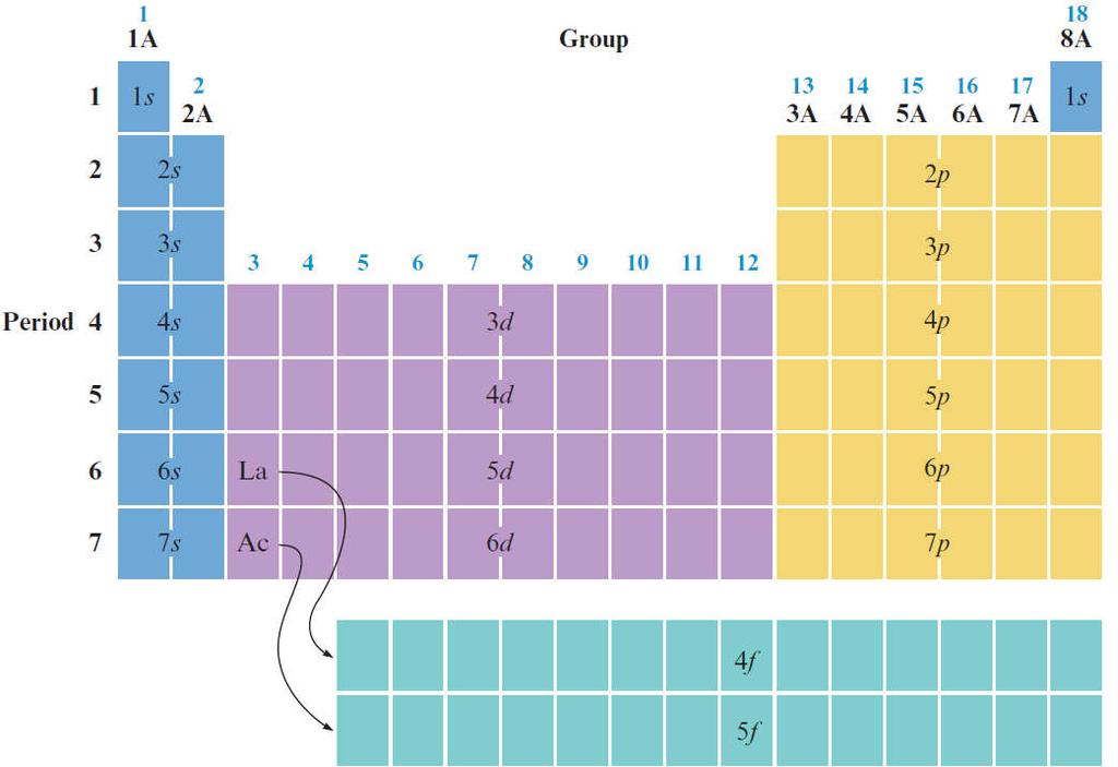 Section 2.11 The Aufbau Principle and the Periodic Table Figure 2.