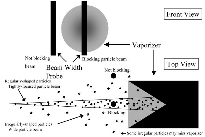 Particle Beam Width
