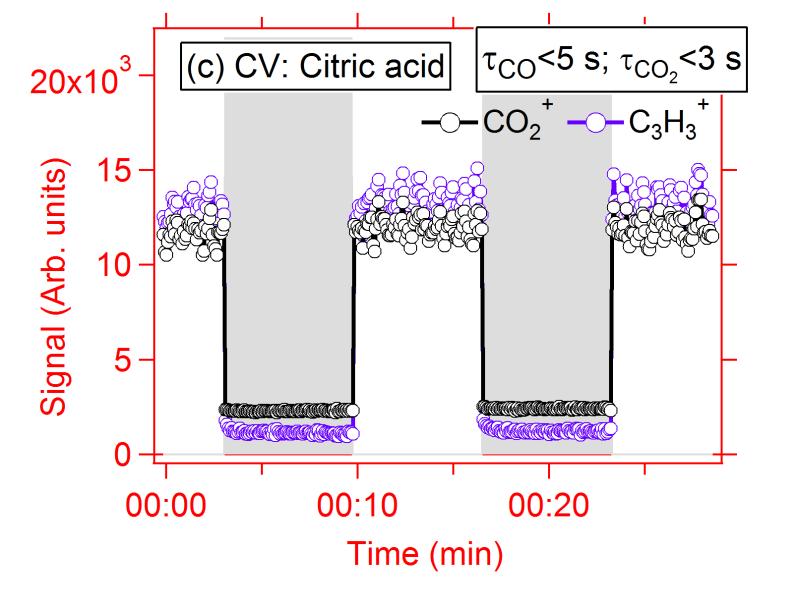 Lab PToF show CO peak similar with aerosol phase