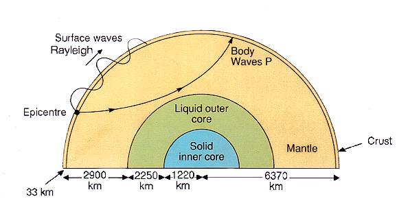 Introduction Body-waves travel through the interior of the Earth, while surface waves are guided by the surface of the Earth.