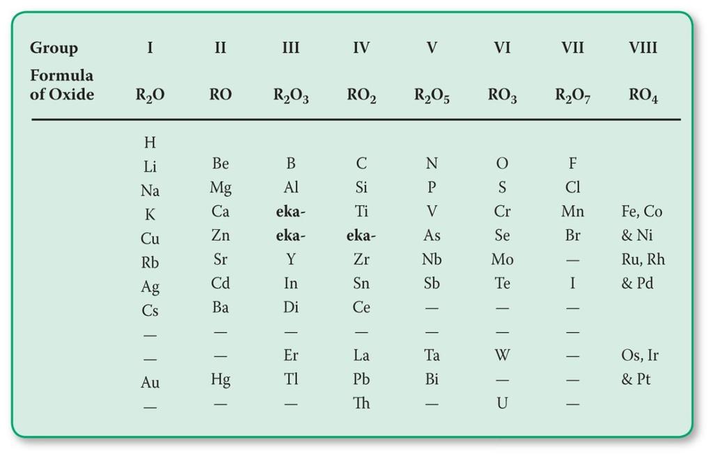 Classification of Elements By 1870, more than 60 elements had been discovered Dmitri Mendeleev proposed that properties of