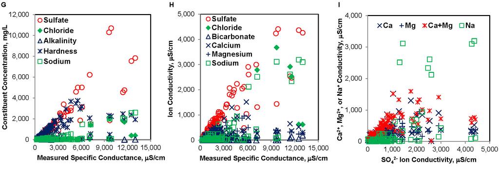 Major Ions, Specific Conductance, Dissolved Solids G. SC is strongly correlated with SO 4 and hardness (2.5 Ca + 4.1 Mg). H.