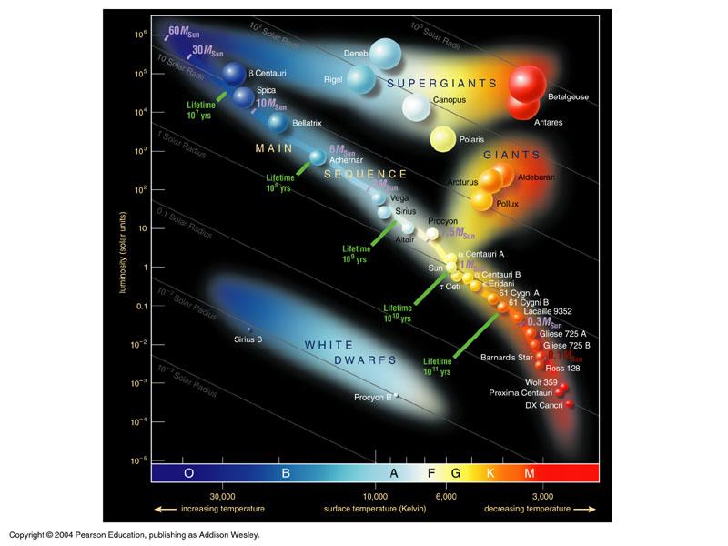 Luminosity Stars off the main sequence have short remaining life!