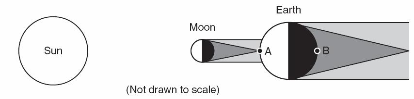 What is location A experiencing? 64. What phase of the moon is shown in the diagram?