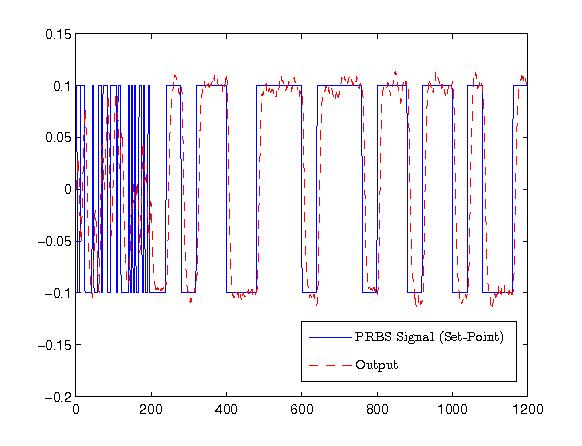 3 5 Huang and Wang (999) BJ-PEM OE-PEM Shook et al (999) Gopaluni et al (004) C-EMPEM JP 5 05 0 0 5 0 5 0 5 30 35 40 45 50 P Fig Samples PRBS signal used to identify the system advantages,