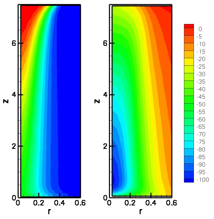 Gravity-Diffusion Competition Inlet velocity too low the profile is too narrow (closer to the centerline than the experimental data): gravitational acceleration of SF 6 leads to necking SF 6 mole
