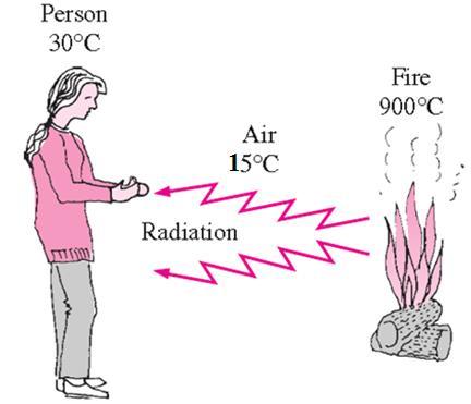Alternative theory suggest radiation as propagation of electromagnetic way.