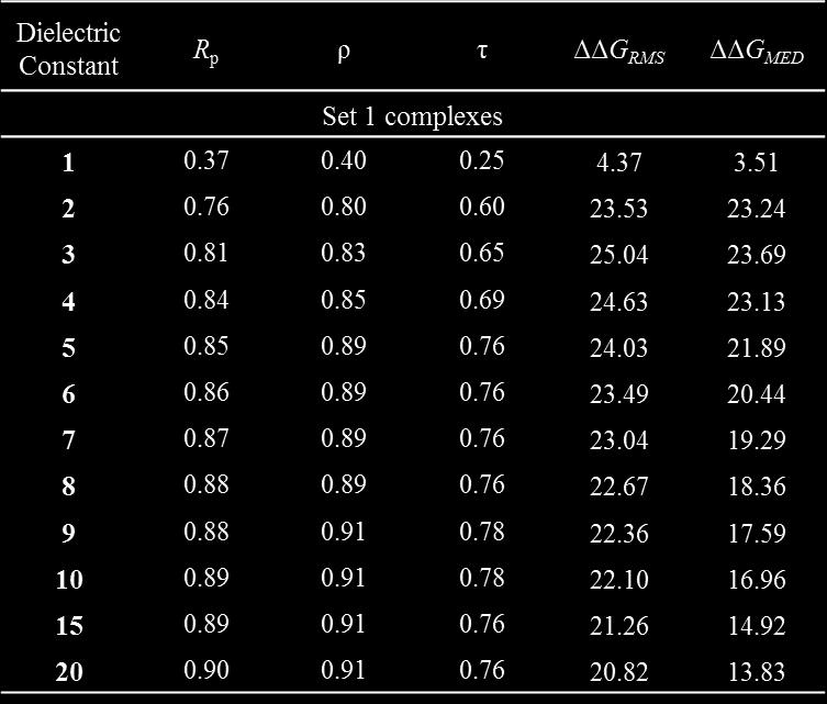 21 Table 1.4 Correlation Coefficients for MM-PBSA Calculations with Different Dielectric Constants MM-GBSA and MM-PBSA calculations are performed on multiple structures collected from MD simulations.