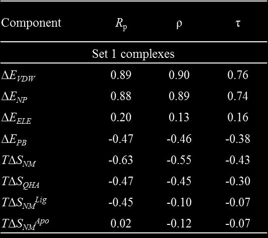 26 Table 1.6 Correlation Coefficients for Components of Free Energy Calculations The entropy component of the MM-GBSA and MM-PBSA calculations follows a similar trend to the true entropy of binding.