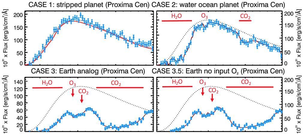 The case of Proxima Cen b The observing challenge H 2 O What is the required O 3 SNR CO 2 O and spectral