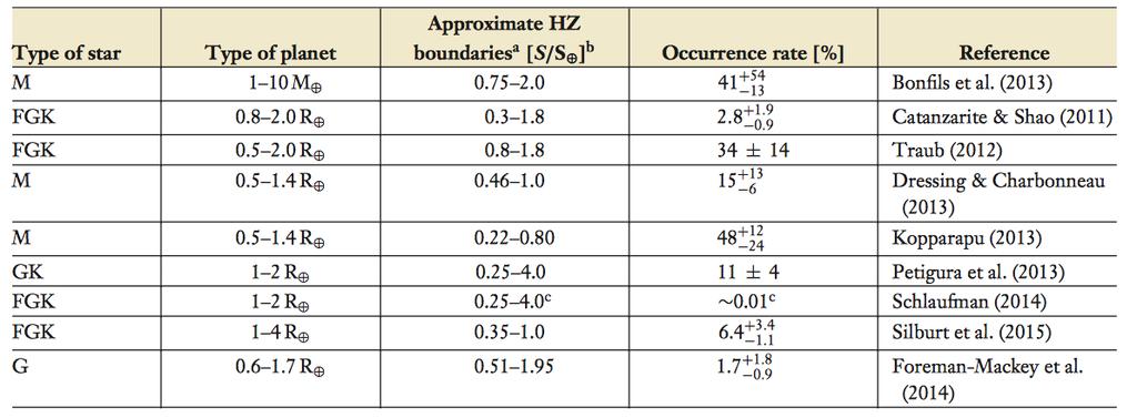 Prevalence of HZ rocky exoplanets The observing challenge HZ limits are debated (see table) Rocky planets: R < 1.6 R Earth (Rogers et al.