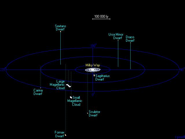 Census of Milky Way Satellites (Circa 2003) Name orbital radius (kpc) Discovered LMC 50 1519 SMC 60 1519 Sculptor 80 1937 Fornax 138 1938 Leo II 205 1950 Leo I 250 1950 Ursa Minor 66