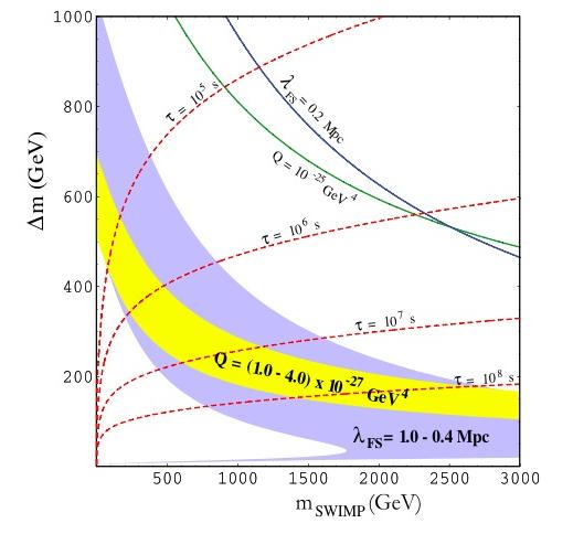 Dark Matter from Early Decays (SuperWIMPs) What if dark matter freezes-out, then decays to a `superweakly interacting particle? Large velocity at production: 0.