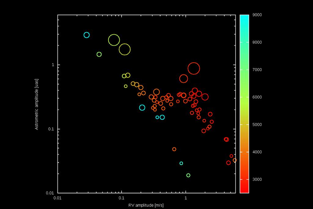 Habitable Zones within 5 pc (16 ly): Astrometry and RV Signal Amplitudes for Earth Analogs Sirius Expected detection limit for space astrometry (NEAT, THEIA, STEP) F, G, K stars α Cen A Star