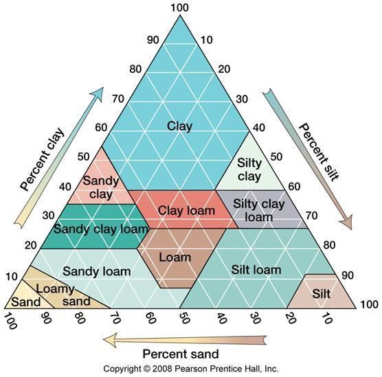 none of the main types (sand, silt or