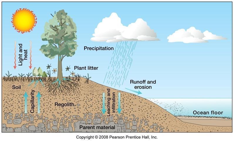 Soils and Regolith As stated before, soil is a product of processes operating above, on and