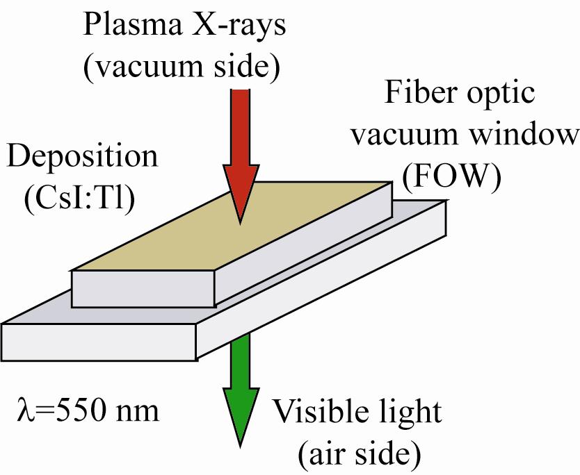 fast (~1 μs) and efficient scintillator (CsI:Tl) in order to convert soft x-ray photons (0.
