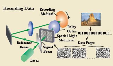 Holographic memory Holographic memories have the potential to store vast amounts of information due to their 3D nature. However, implementation has so far lagged behind other memory technologies.