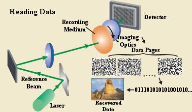 Holographic memory II To retrieve data only a reference beam is needed. The angle of the reference beam determines which data are retrieved.