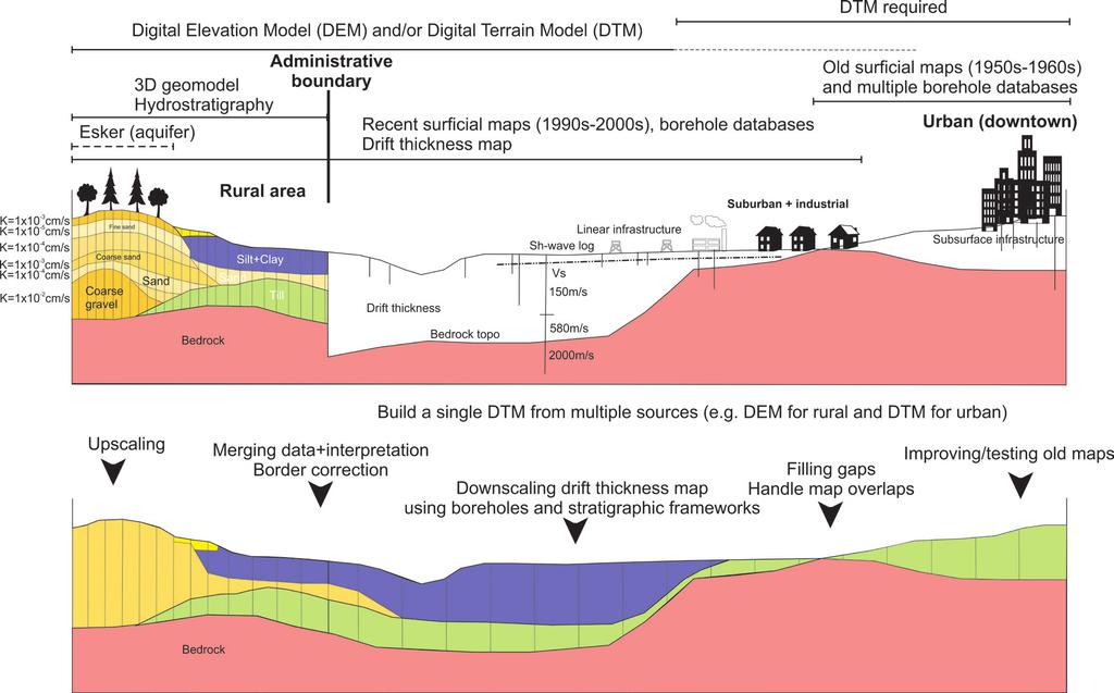 Figure 2. General approach to develop a regional three-dimensional model from existing geological information at various scales and resolution. Figure 3.