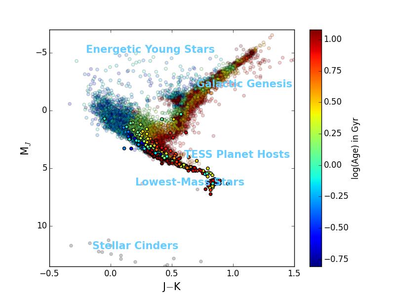 Stellar astrophysical targets in the MWM: The J K