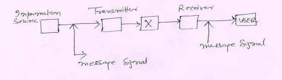 49. The figure given below shows the block diagram of a generalized communication system.