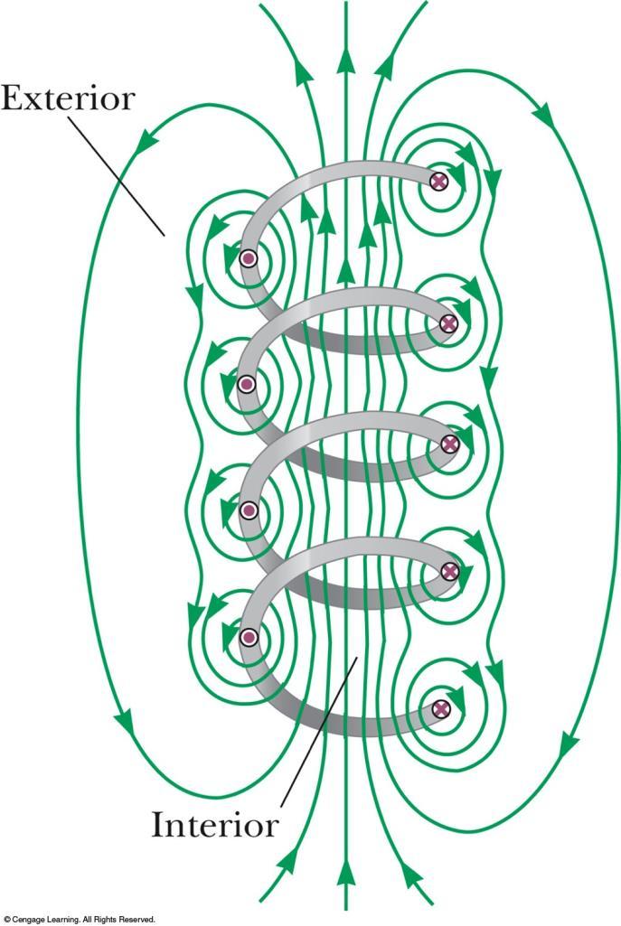 Magnetic Field of a Solenoid If a long straight wire is bent into a coil of several closely spaced loops, the resulting device