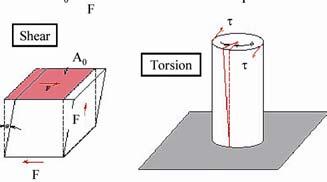 What happens to material when it is loaded with a mechanical force?