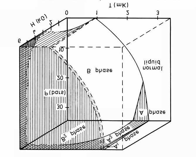 Figure 2: P-T-H phase diagram of 3 He.
