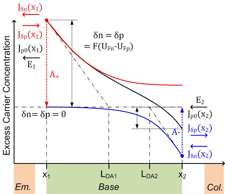 Quasi-neutral Region Model : 1D Case As the base of a