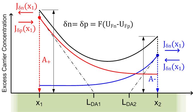 Quasi-neutral Region Model : 1D Case Basic QNR resistor Zero applied E-field Canonical solution of the 1D equations : δ n=δ p= A ±.