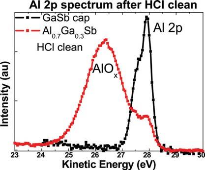 (Color online) Al 2p spectrum after HCl acid clean is compared for the sample having a surface terminated with Al 0.70 Ga 0.30 Sb and a sample having a 2 ML GaSb cap on top of Al 0.70 Ga 0.30 Sb. Figure 8 plots the SRPES spectrum for Al 2p from the Al 0.
