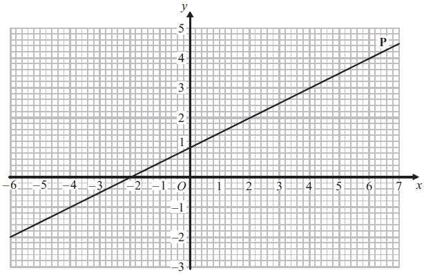 Q13. The straight line P has been drawn on a grid. Find the gradient of the line P. (Total for Question is 2 marks) Q14.
