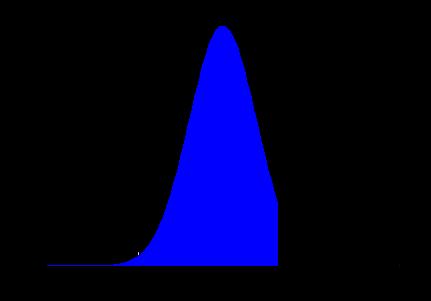 Determining Confidence Interval Quantile: The x value at which the CDF takes a