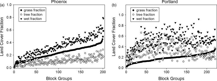 LAND COVER, CLIMATE, AND THE SUMMER SURFACE ENERGY BALANCE 2027 Figure 3. Controlled (irrigated) landscaping in Phoenix (a) versus uncontrolled landscaping in Portland (b).