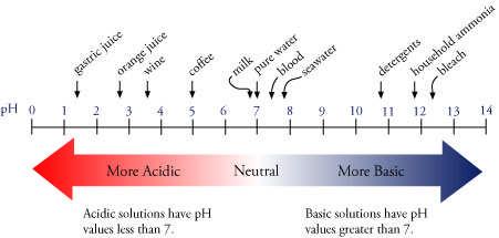 THE ph SCALE OF ACIDITY The concentration of hydrogen ion or hydronium ion in a solution is commonly expressed in terms of the ph of the solution, which is defined as the negative base 10 logarithm