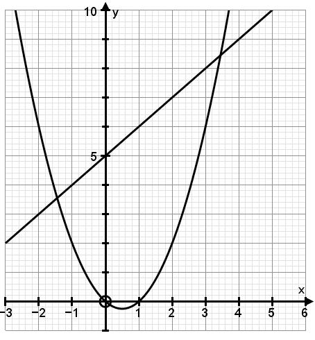 Q1. Use the method of substitution to find the intersection of these graphs.