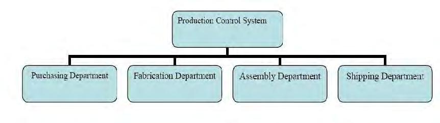 Example : Production System In the above system there are certain distinct objects, each of which possesses properties of interest.