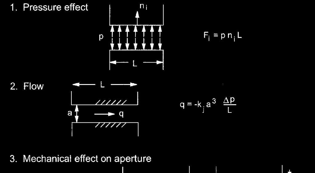 A coupled hydromechanical analysis is performed in which fracture conductivity is dependent on mechanical
