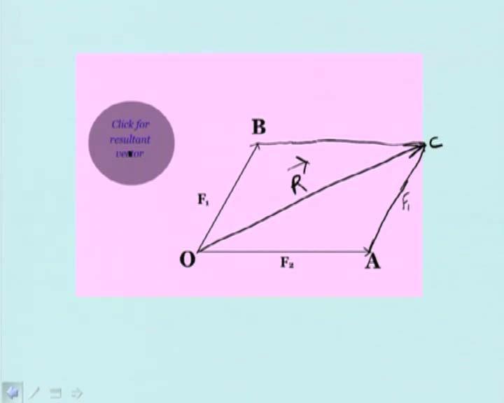 forming a parallelogram in which the diagonal represents the sum of the two forces.