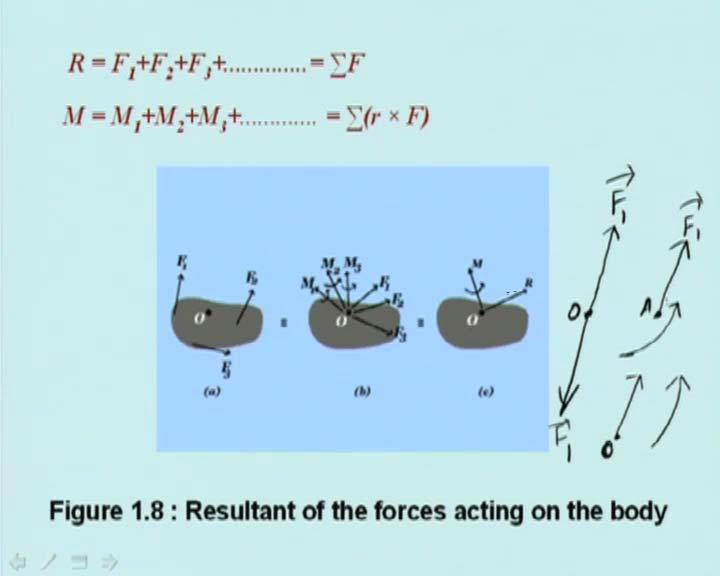 (Refer Slide Time: 42:14 min) Now for the system of forces F 1, F 2, F 3 acting on a body like this.