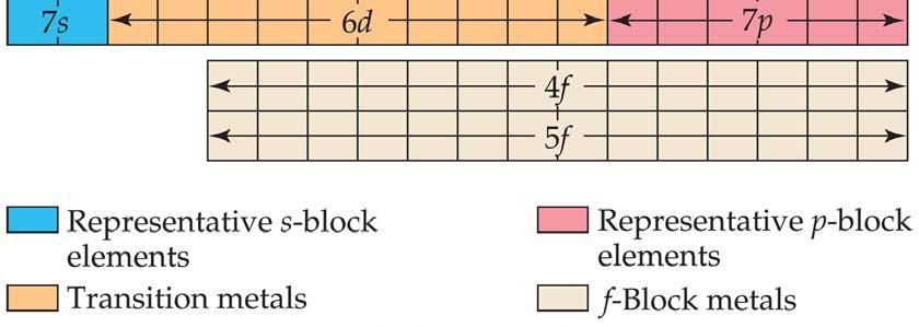 Example: alkali metals (column 1) have what valence electron configuration?
