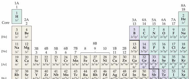 The Periodic Table - Ch. 2.5 Developed in 1869 Properties have a repeating pattern Provides atomic number, ave. atomic wt.