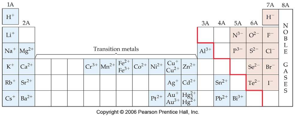 ION SIZES cations are than parent