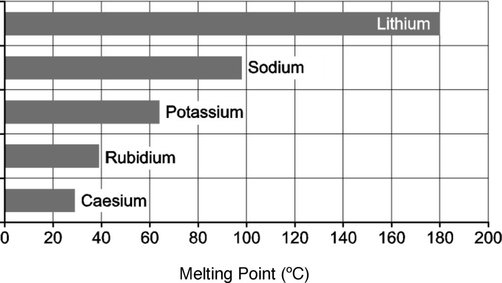 7 The bar chart shows the melting points of Group 1 elements. 4 What are the melting points of rubidium and caesium?