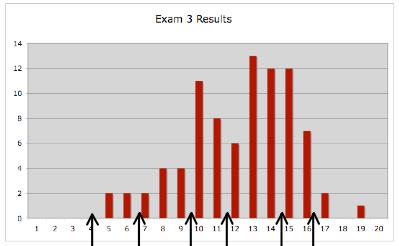 Exam: Exam scores posted on Learn@UW No homework due next week Exam Results F D C BC B AB A Phy107 Fall 2006 1 Particles and fields We have talked about several particles Electron,, proton, neutron,