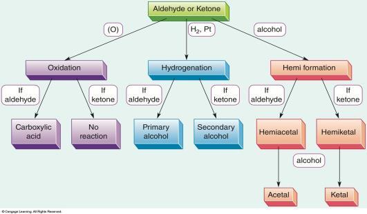 for ketal hydrolysis Aldehyde and Ketone Reaction Map Specific example Practice Write the reaction