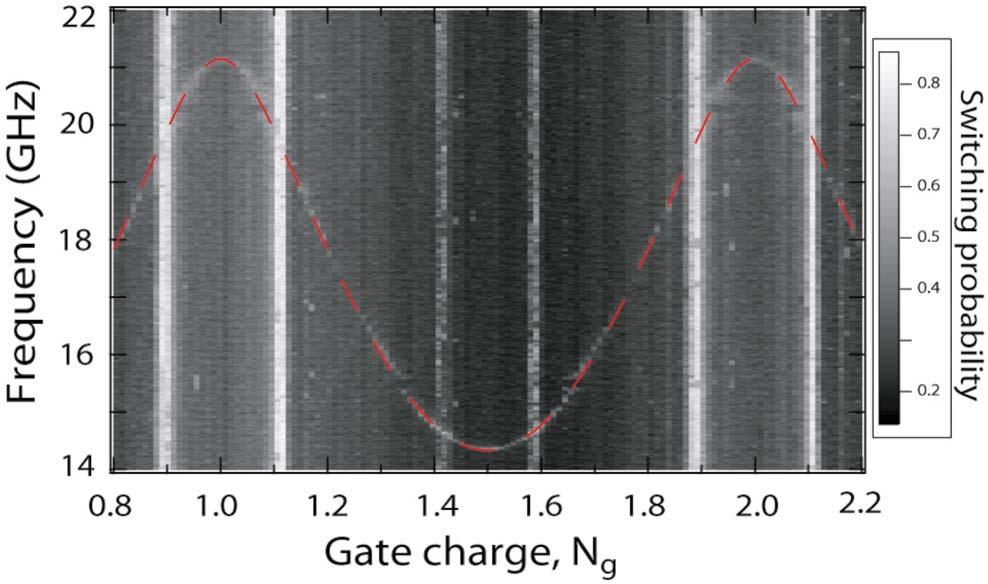 MEASURING THE DECOHERENCE OF A QUANTRONIUM PHYSICAL REVIEW B 76, 174516 27 24 ν s (GHz) -.2..2.4.6.8 1. 1.2 N g.8.7.6.5.4.3.2 Switching probability, P 1 b) τ (ns) 2 16 12 8 4 -.12 -.6..6.12 N g 4.6.55.
