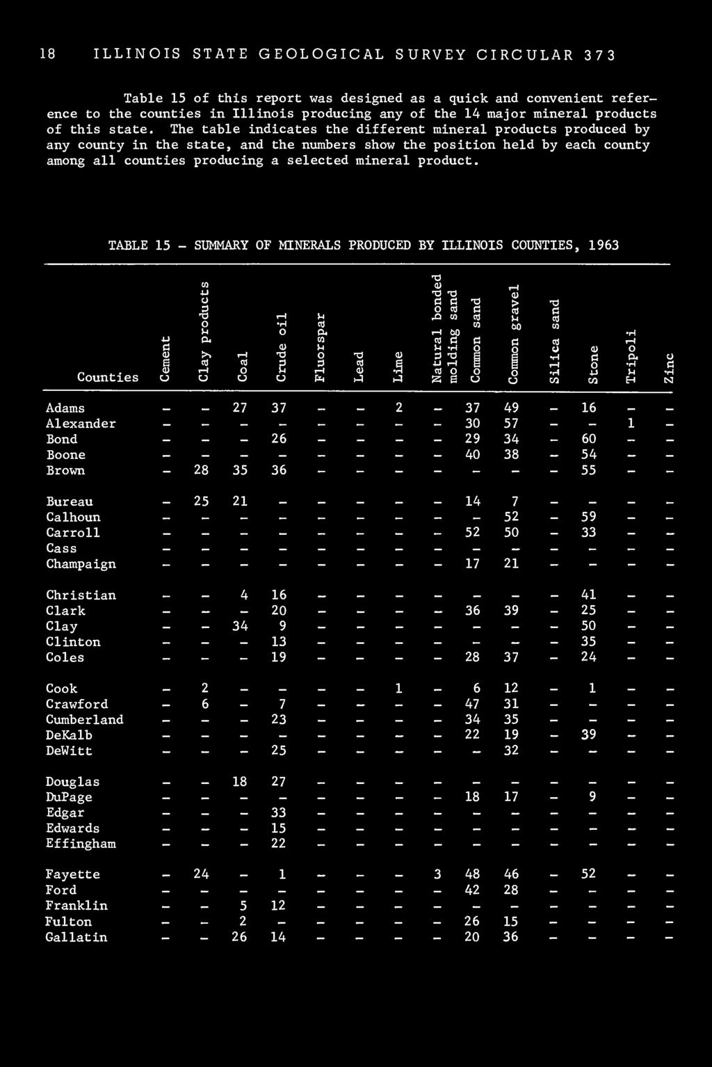 TABLE 15 - SUMMARY OF MINERALS PRODUCED BY ILLINOIS COUNTIES, 1963 3 Adams - 27 37 Alexander - - - - Bond 26 Boone - - - - Brown - 28 35 36 Bureau