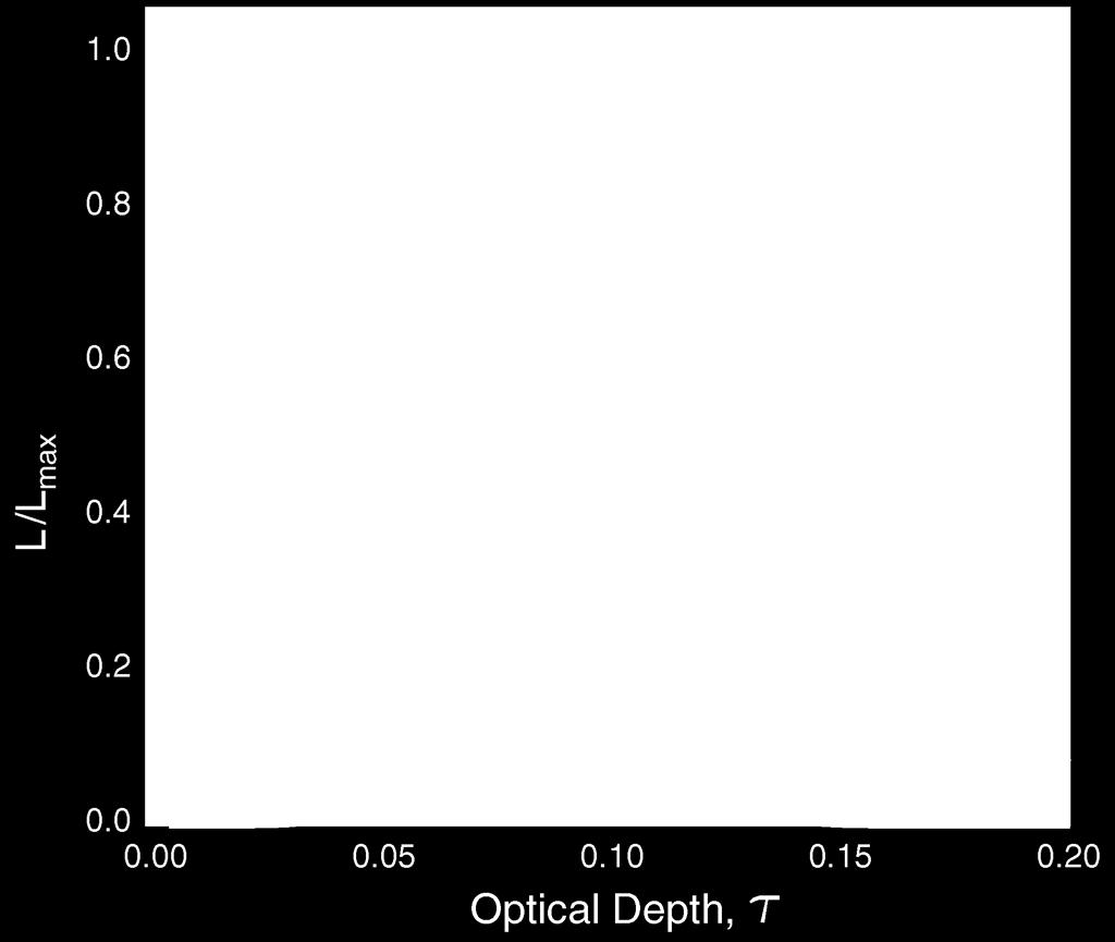 4 This optical depth can be produced by a fully